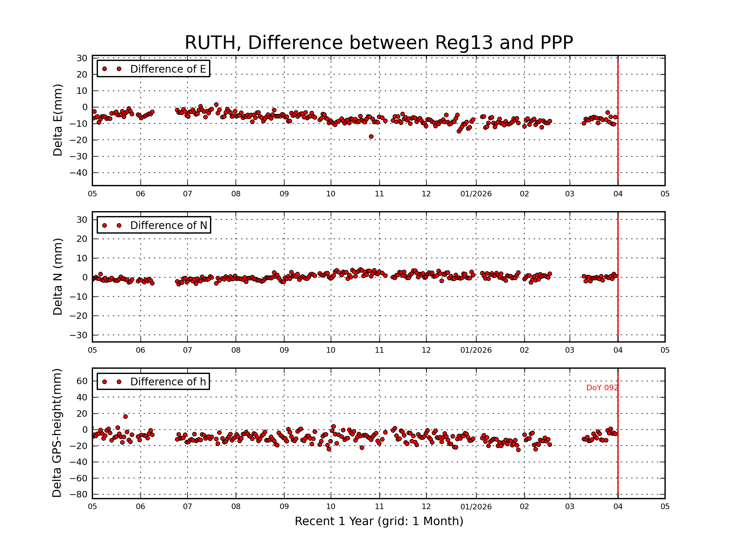 RUTH rapid vs Reg13 comparison