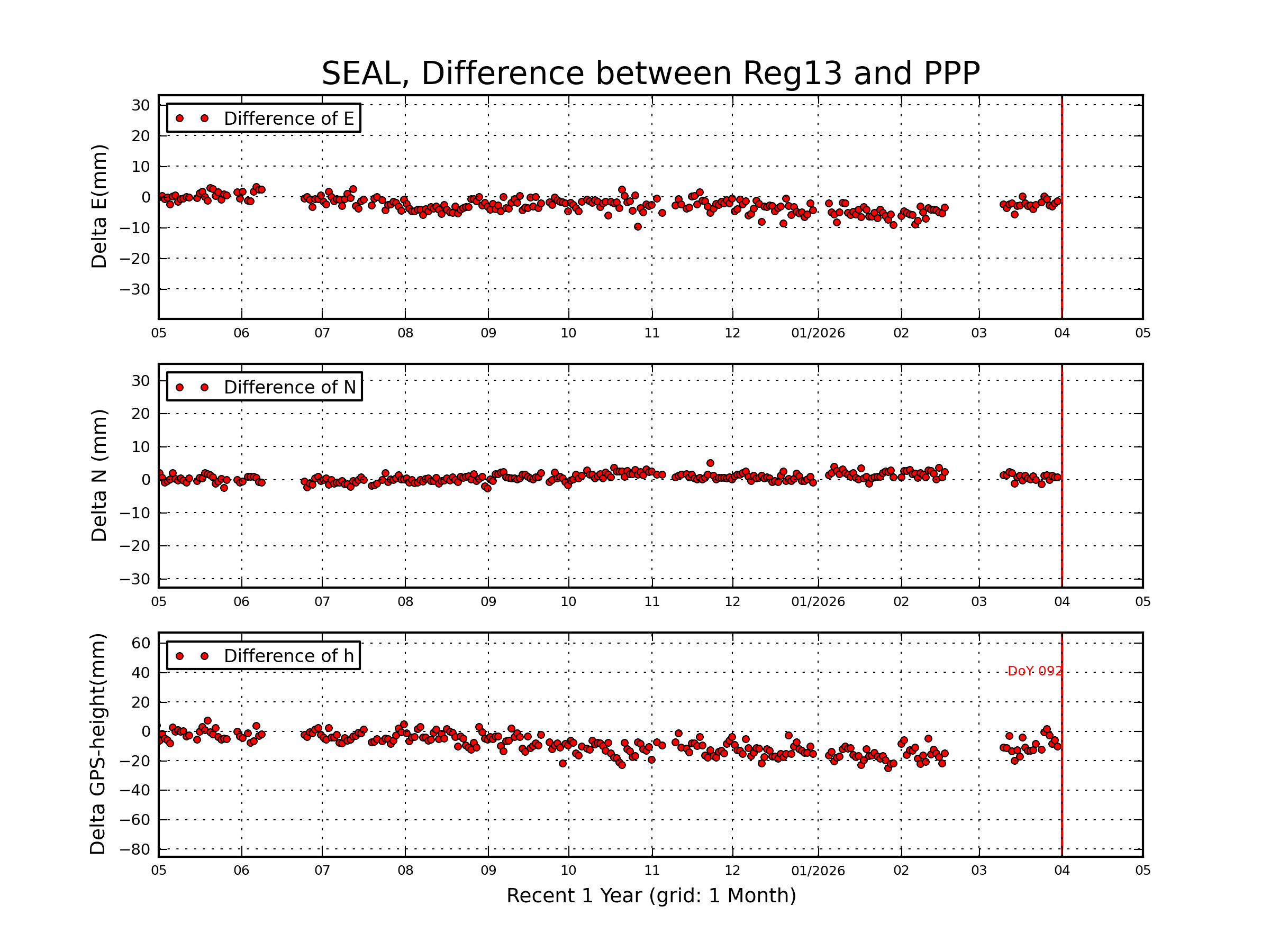 SEAL rapid vs Reg13 comparison