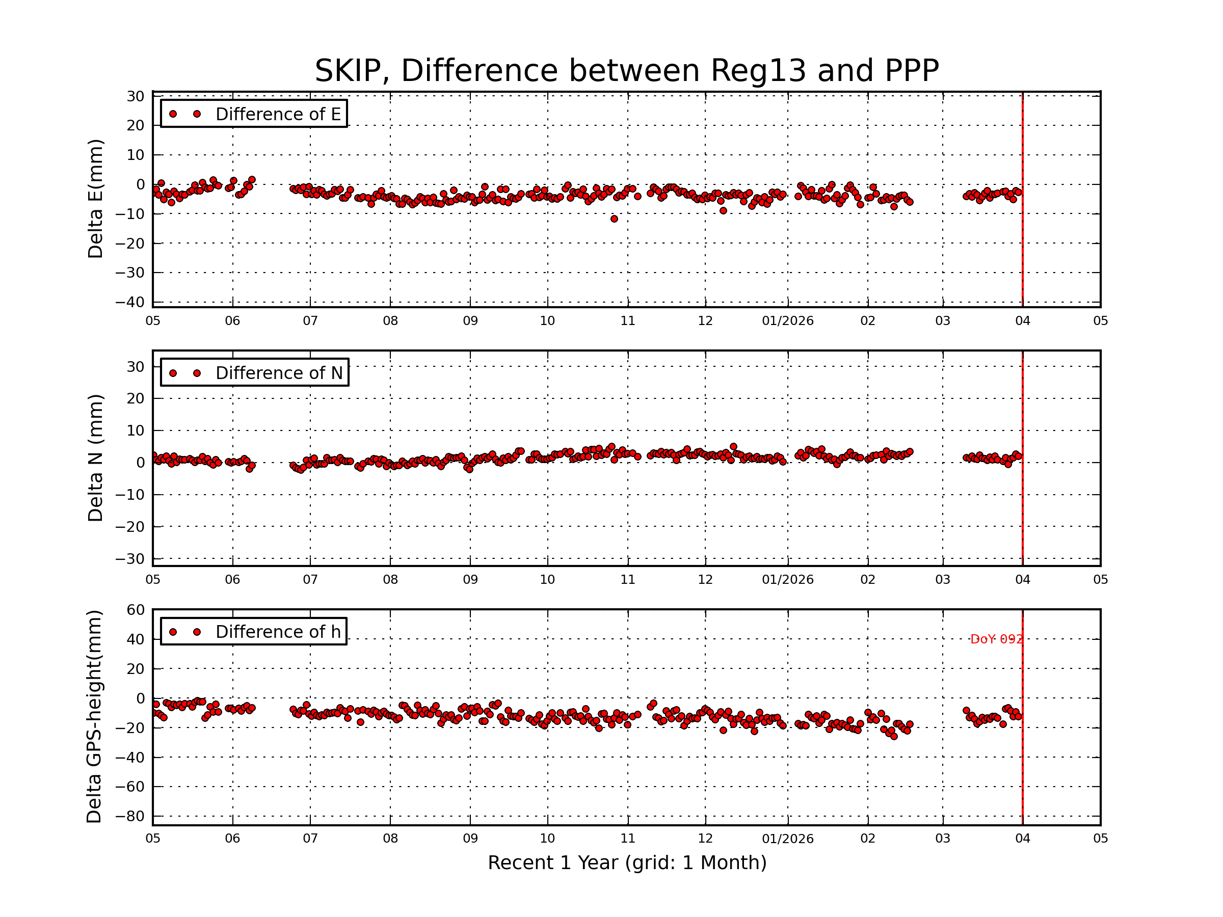 SKIP rapid vs Reg13 comparison