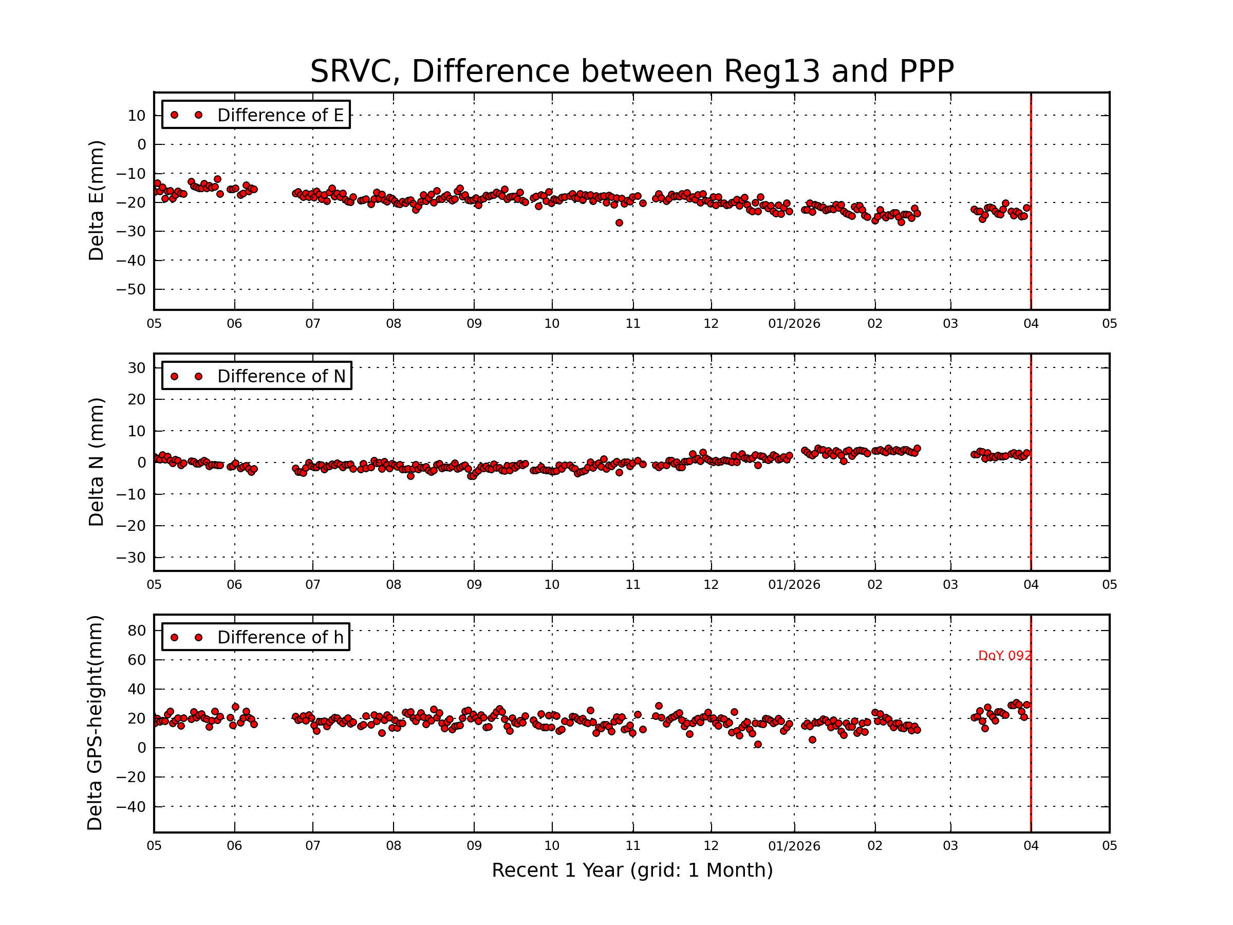 SRVC rapid vs Reg13 comparison