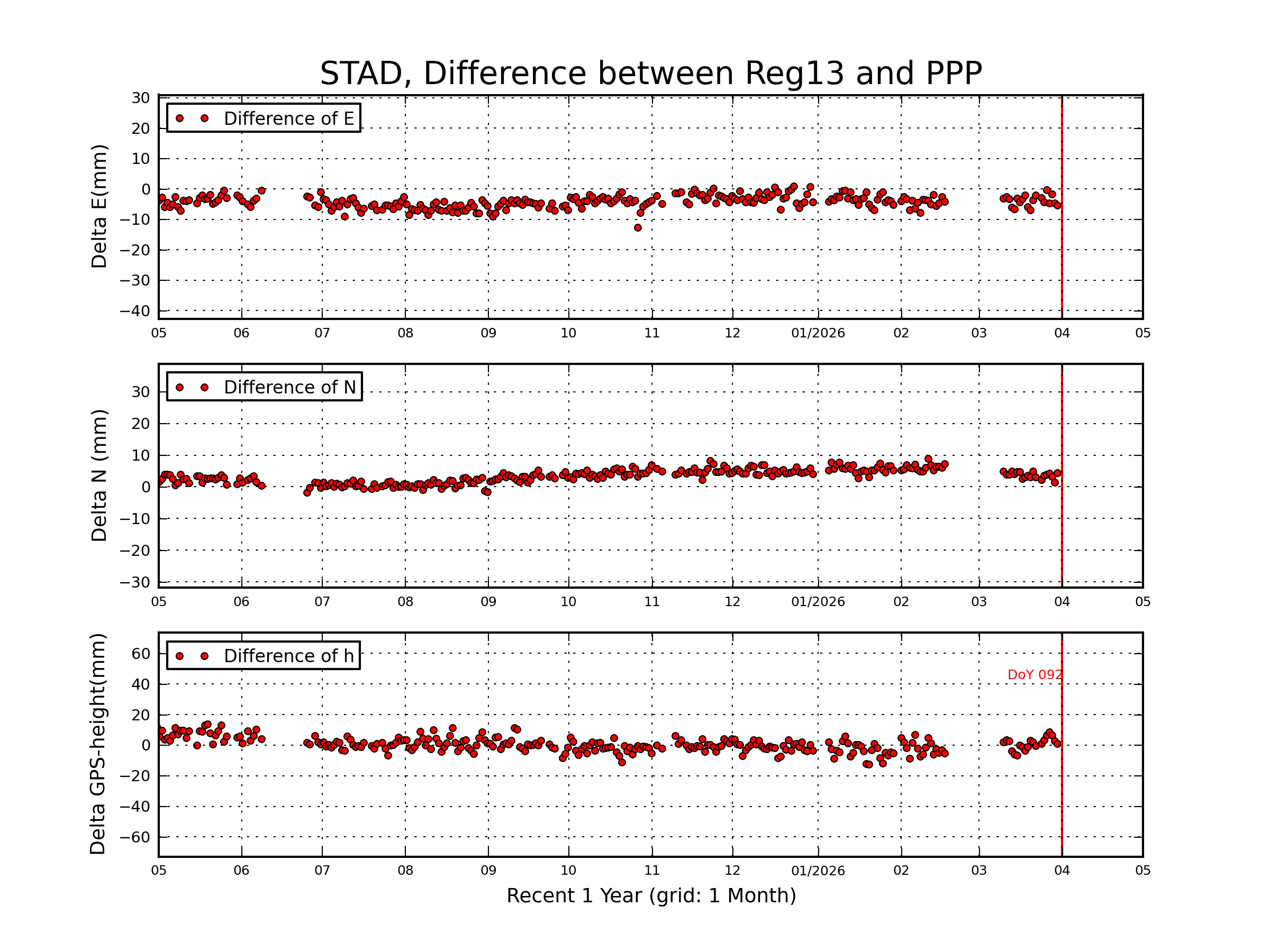 STAD rapid vs Reg13 comparison