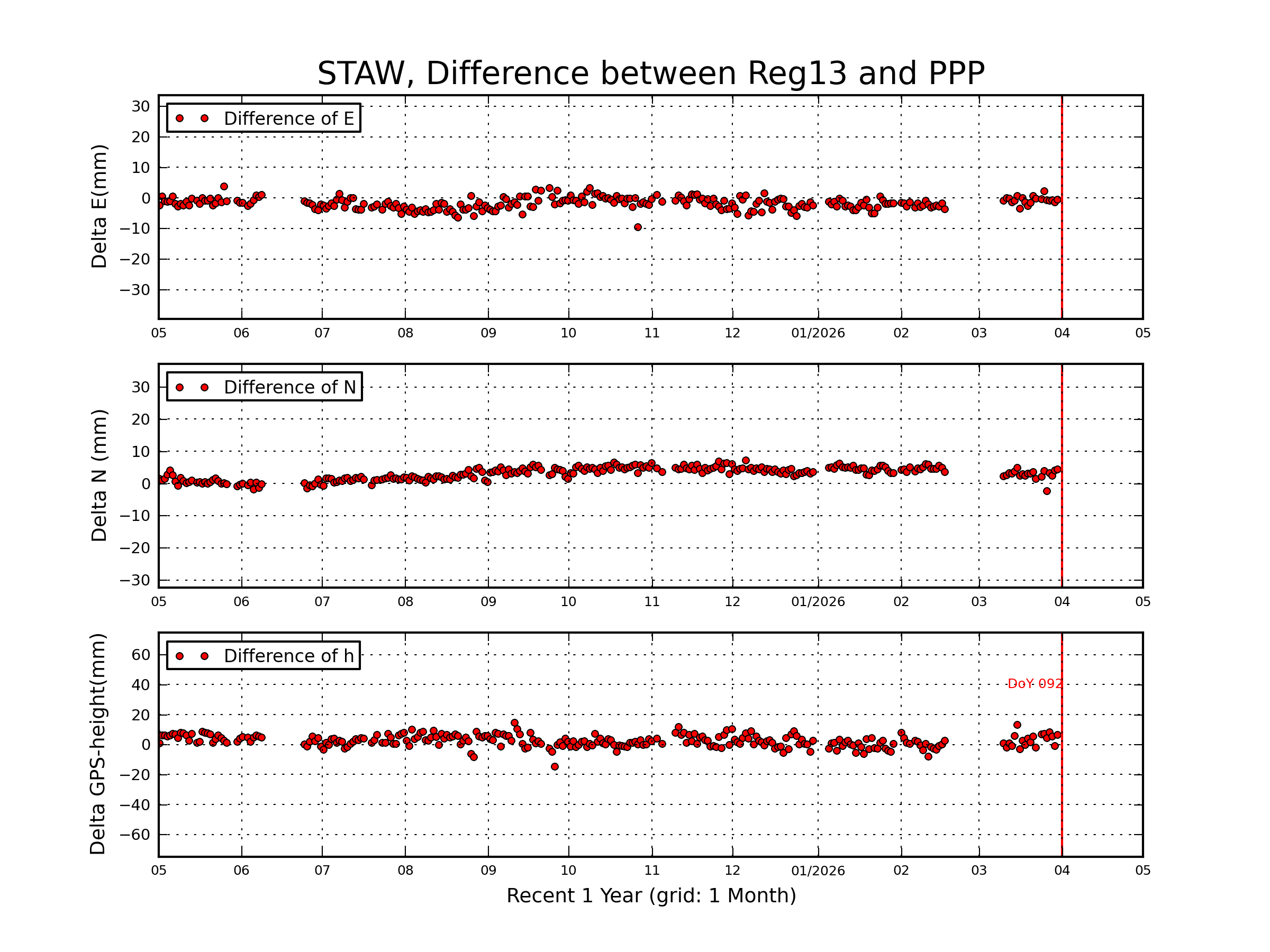 STAW rapid vs Reg13 comparison