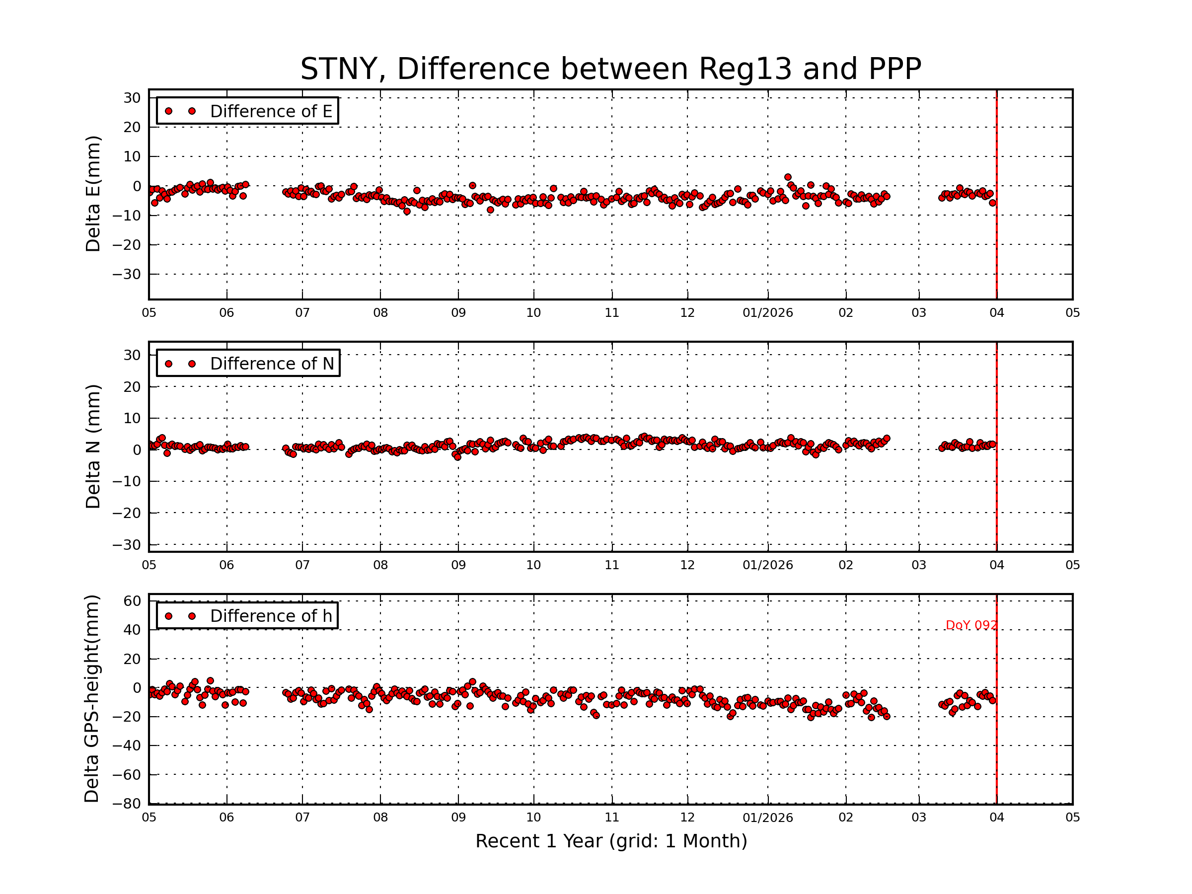 STNY rapid vs Reg13 comparison