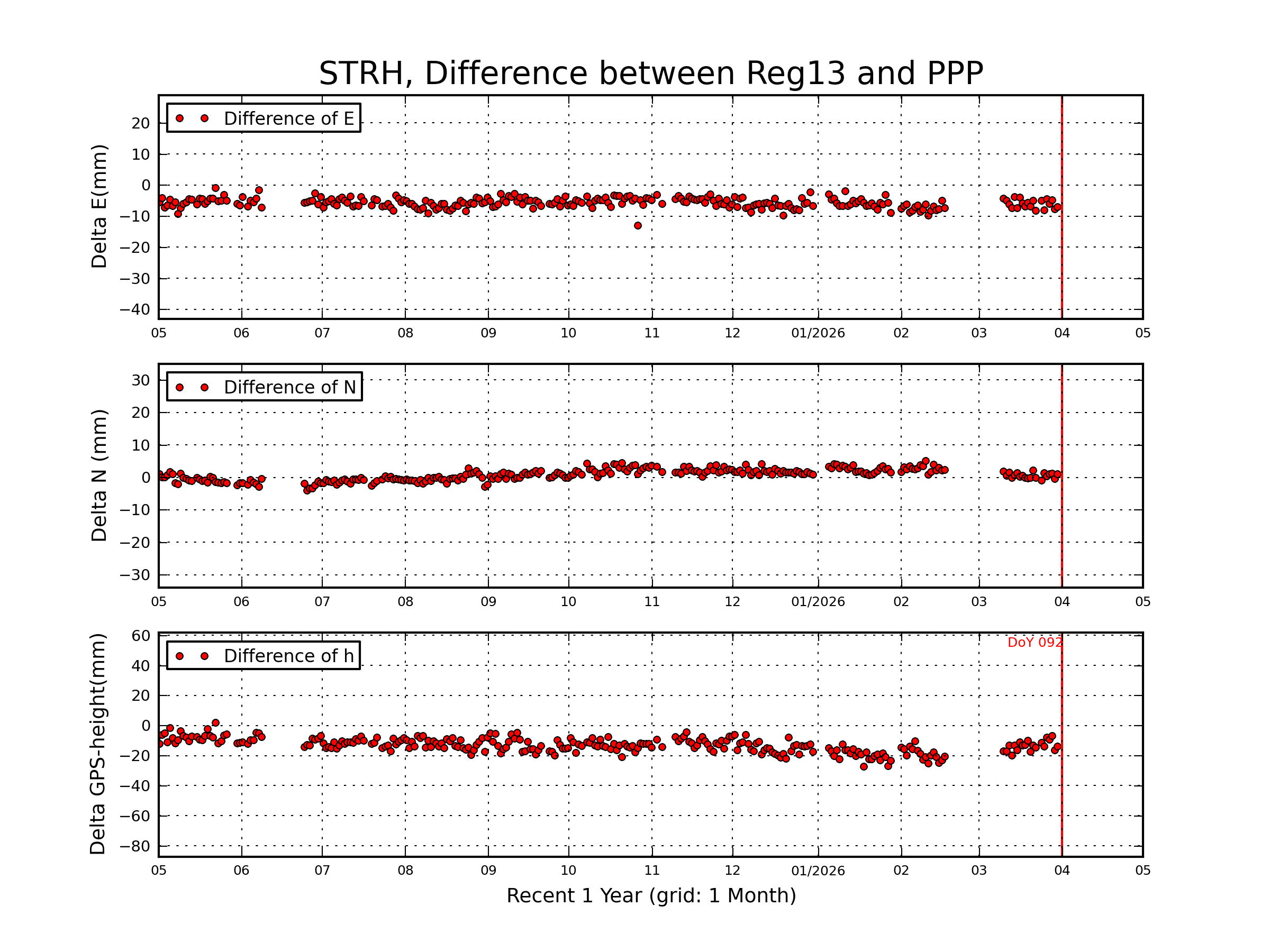 STRH rapid vs Reg13 comparison