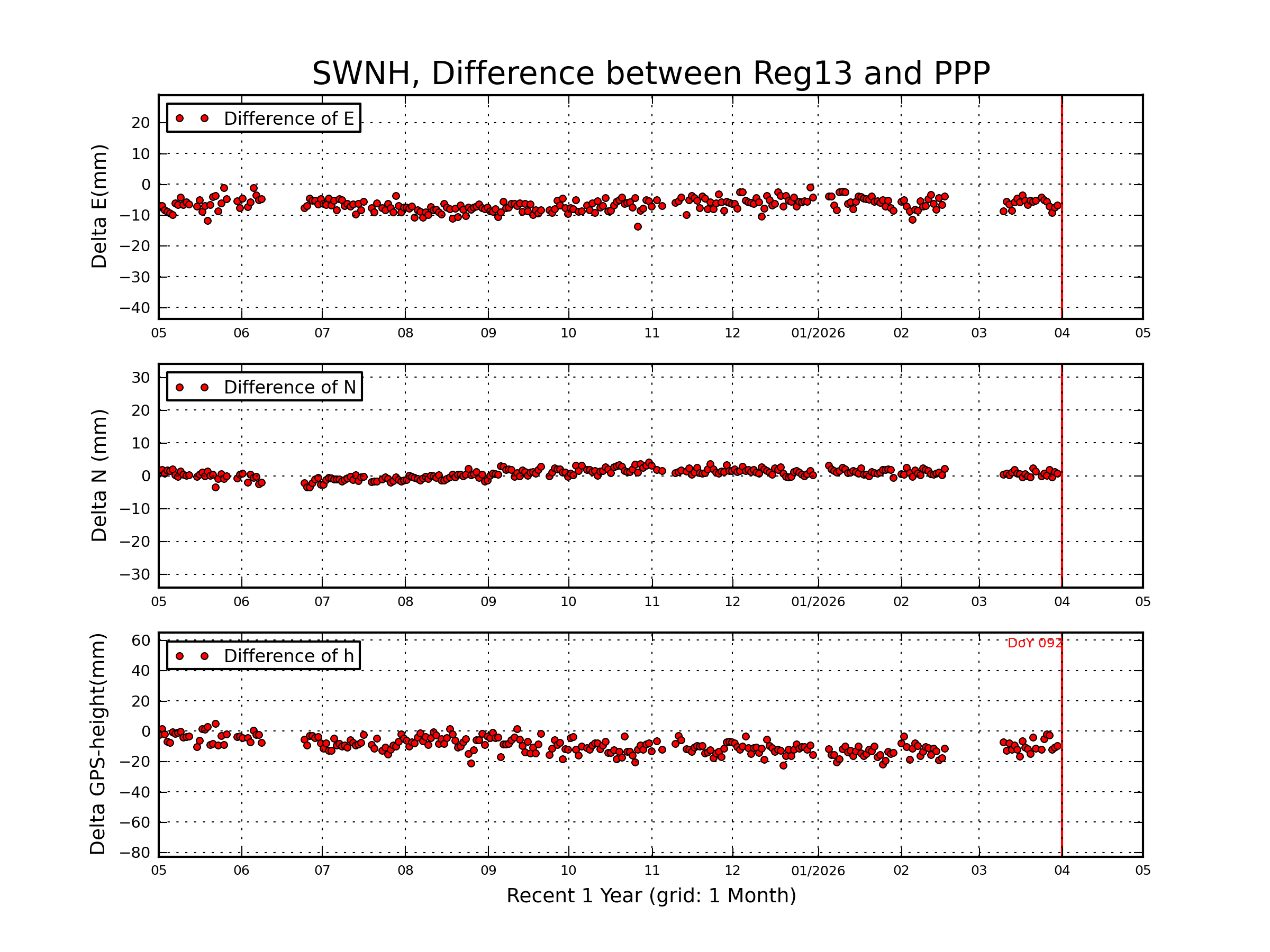 SWNH rapid vs Reg13 comparison