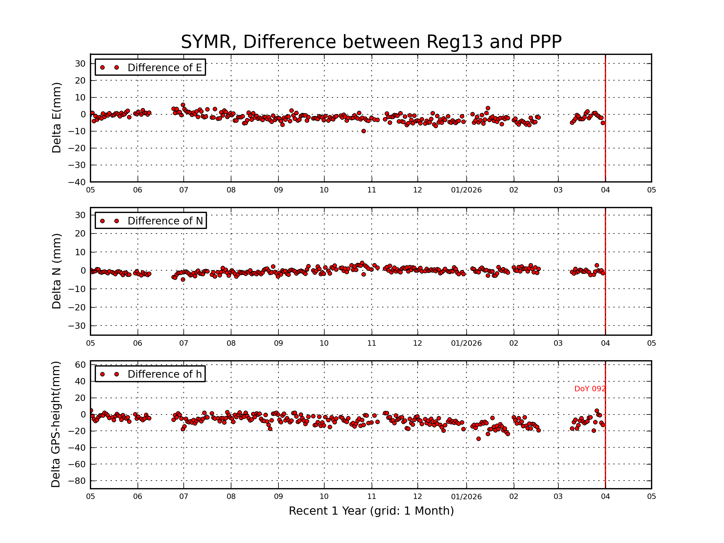 SYMR rapid vs Reg13 comparison