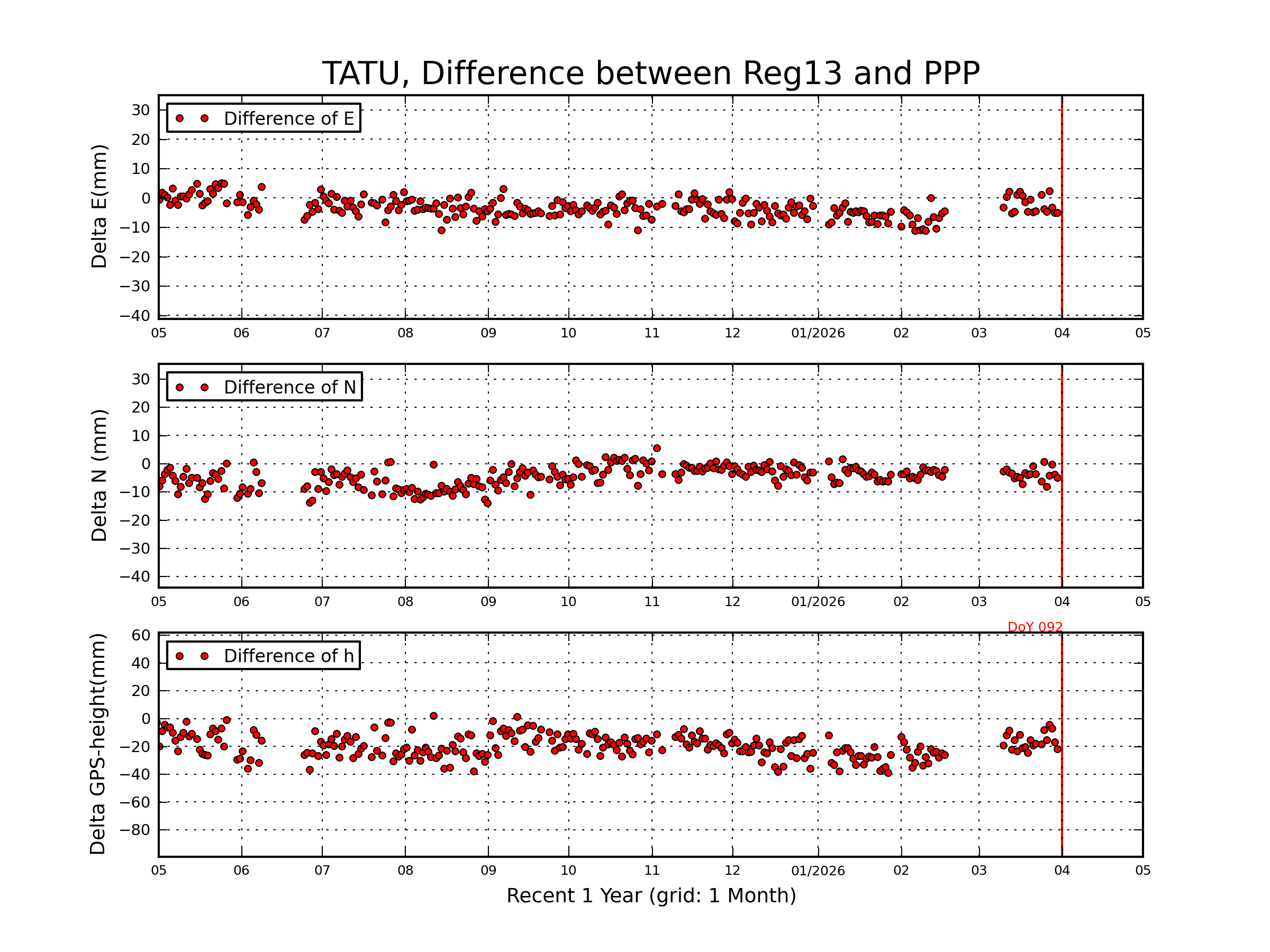 TATU rapid vs Reg13 comparison
