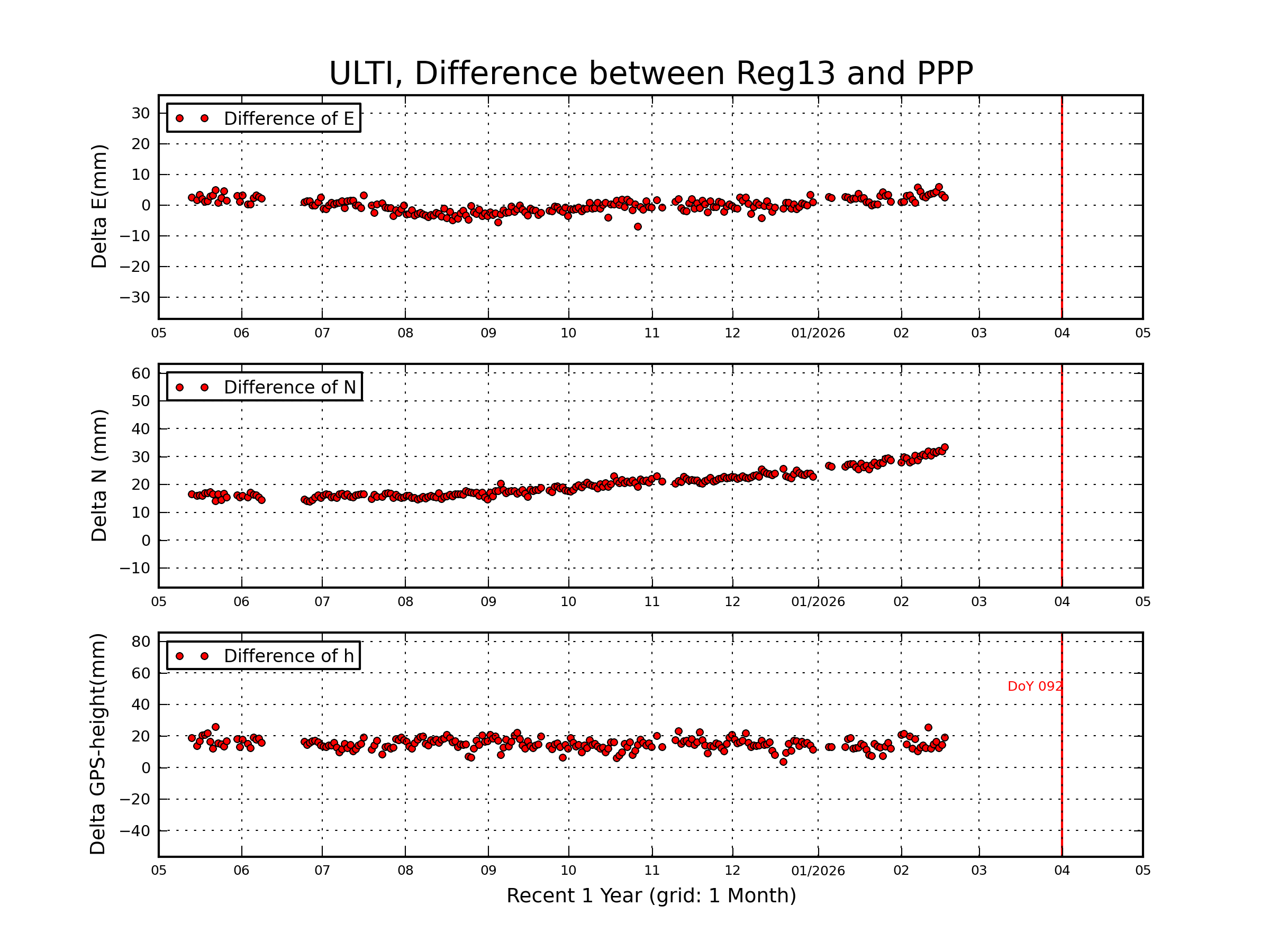 ULTI rapid vs Reg13 comparison