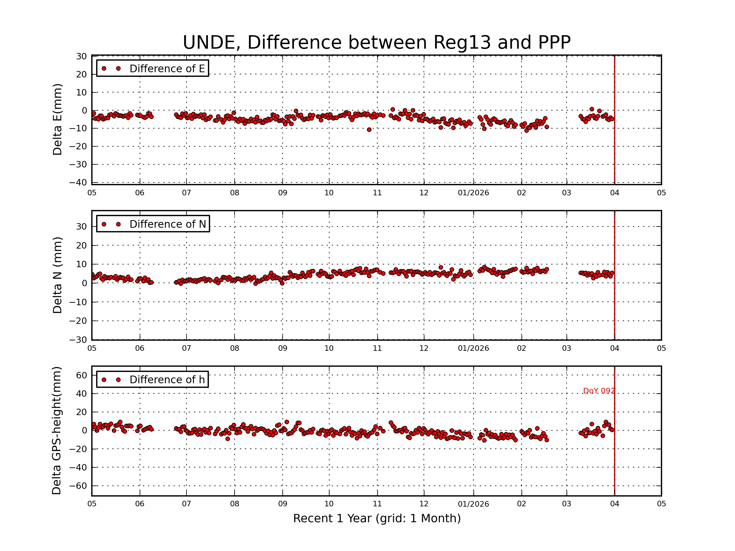 UNDE rapid vs Reg13 comparison