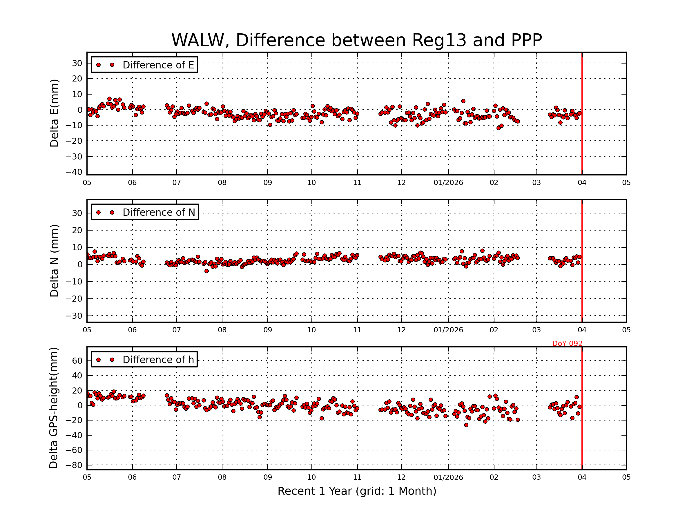 WALW rapid vs Reg13 comparison