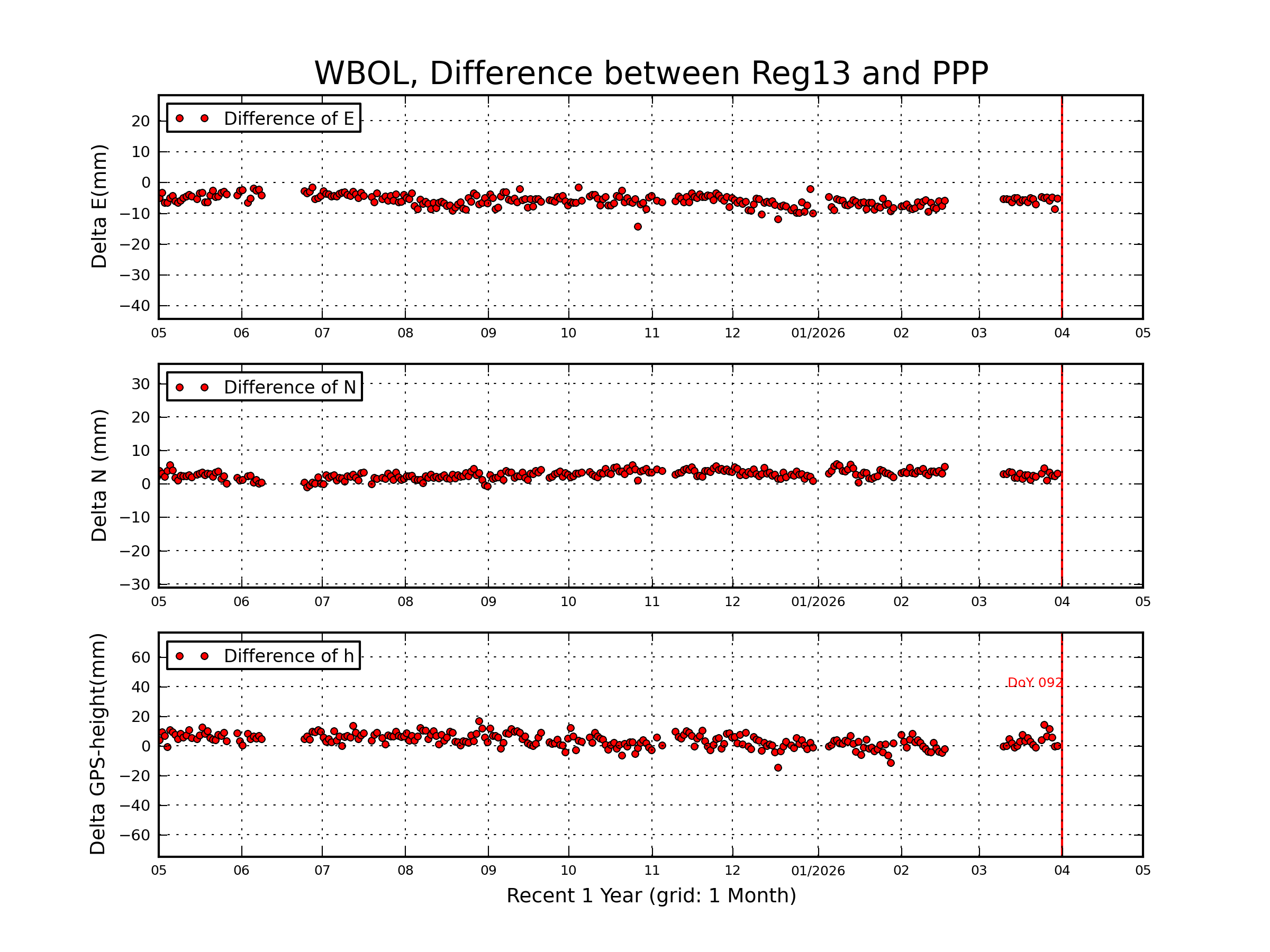 WBOL rapid vs Reg13 comparison