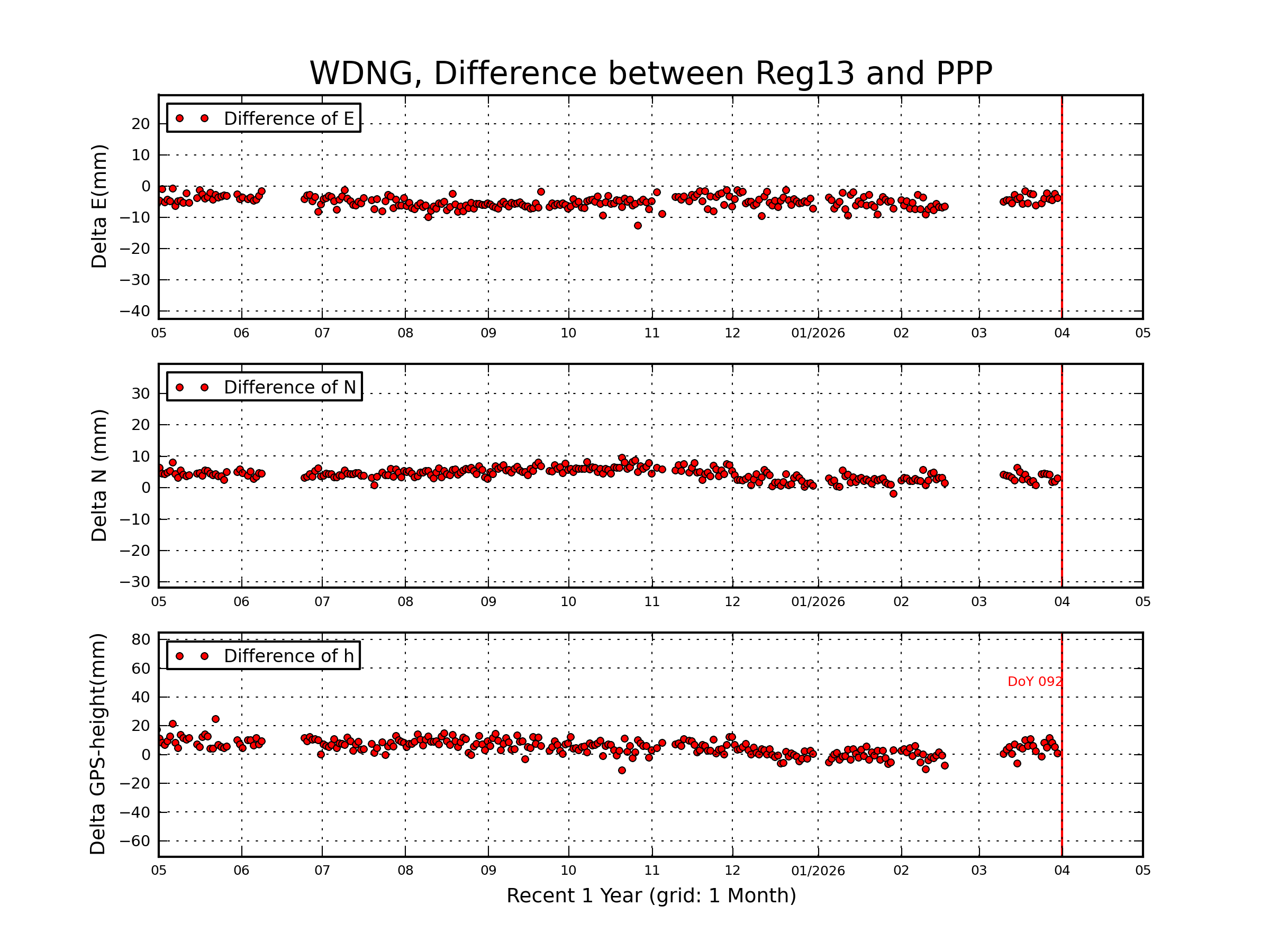 WDNG rapid vs Reg13 comparison