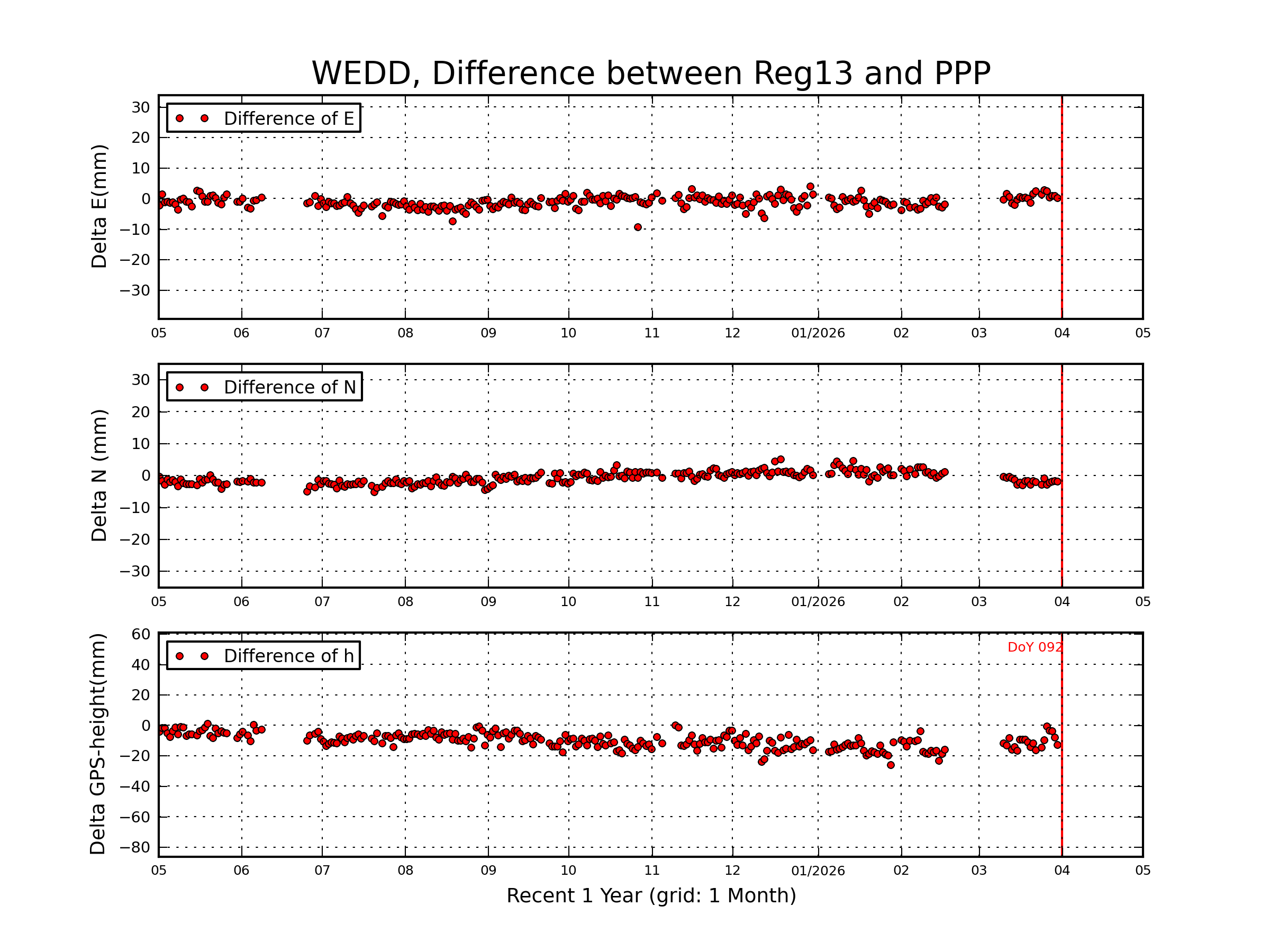 WEDD rapid vs Reg13 comparison