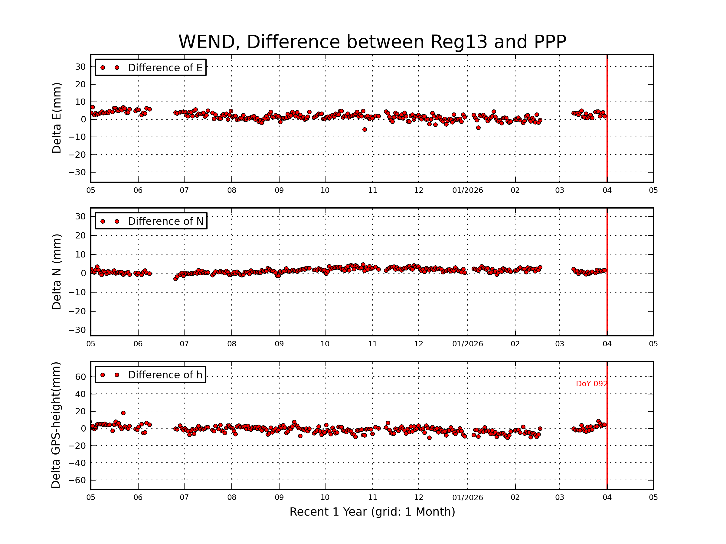 WEND rapid vs Reg13 comparison