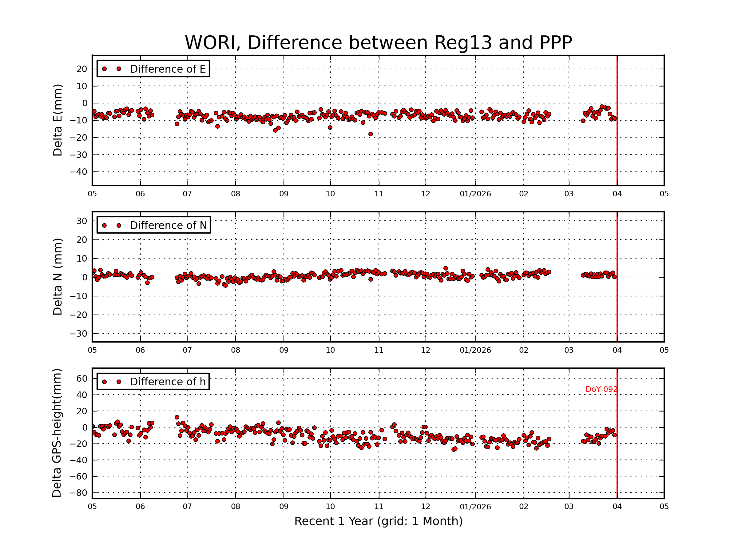 WORI rapid vs Reg13 comparison