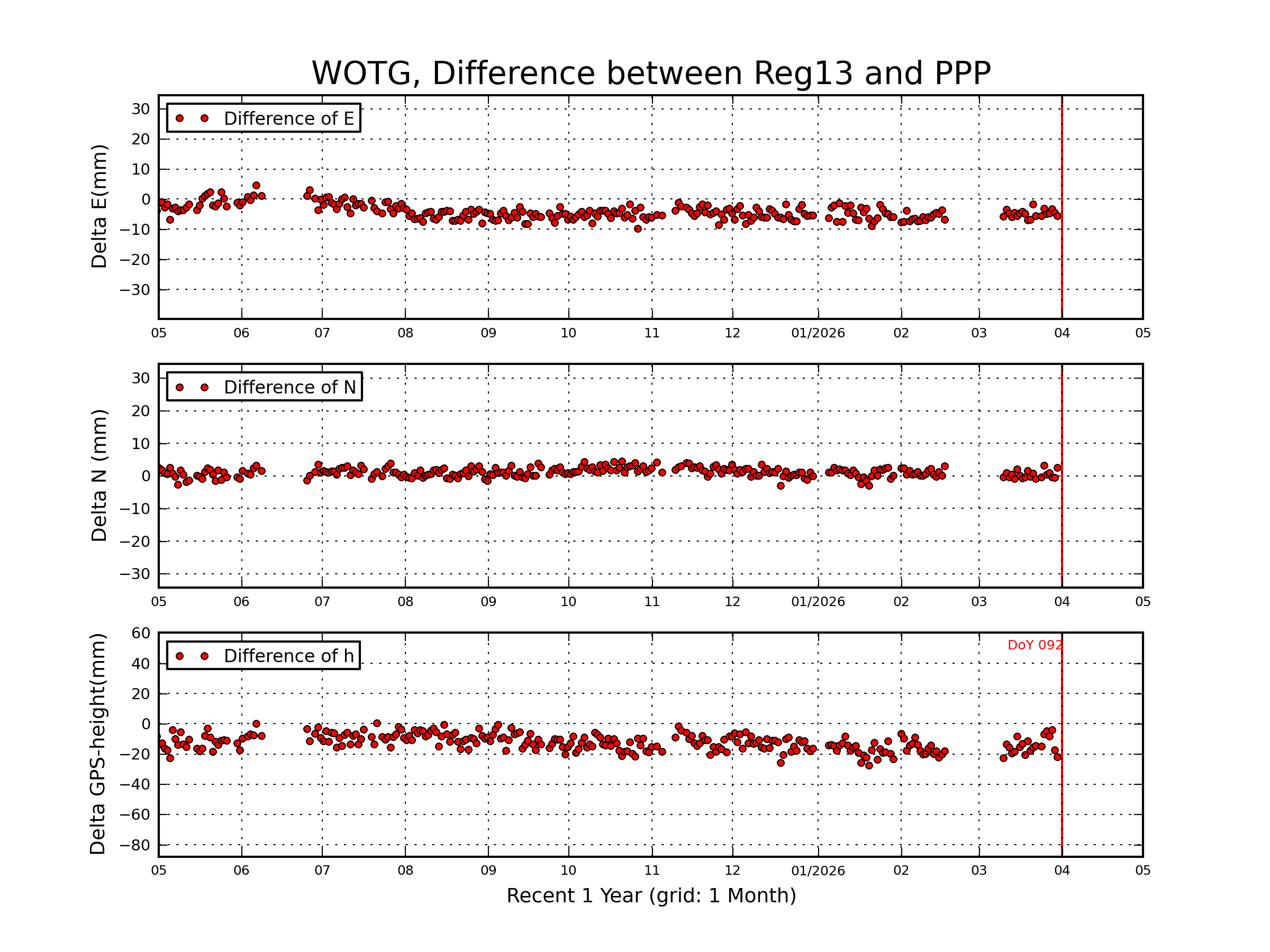 WOTG rapid vs Reg13 comparison