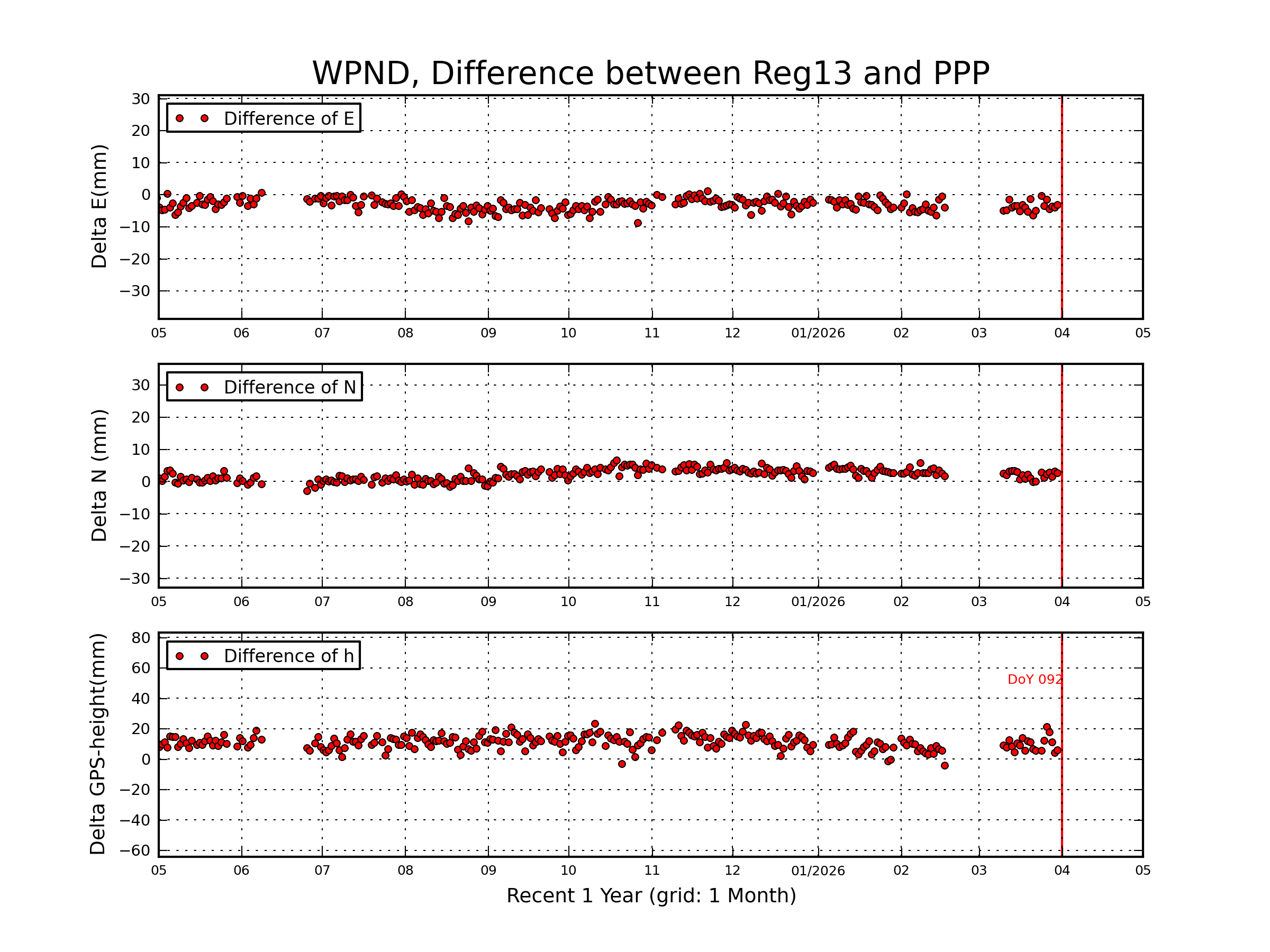 WPND rapid vs Reg13 comparison