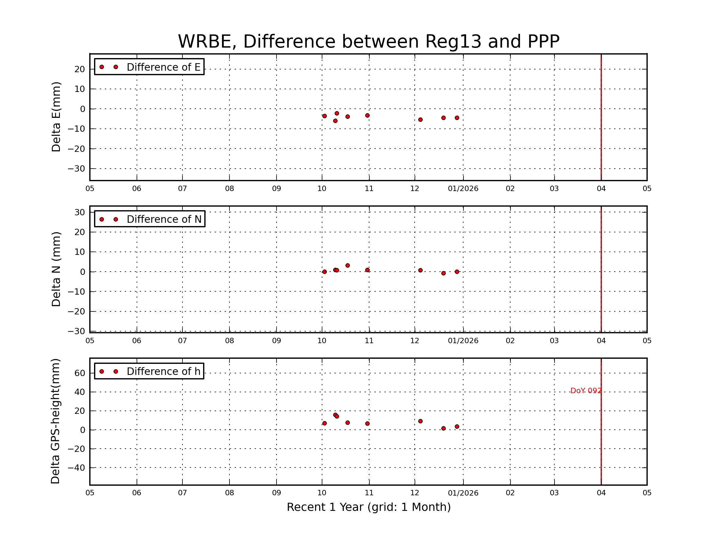WRBE rapid vs Reg13 comparison