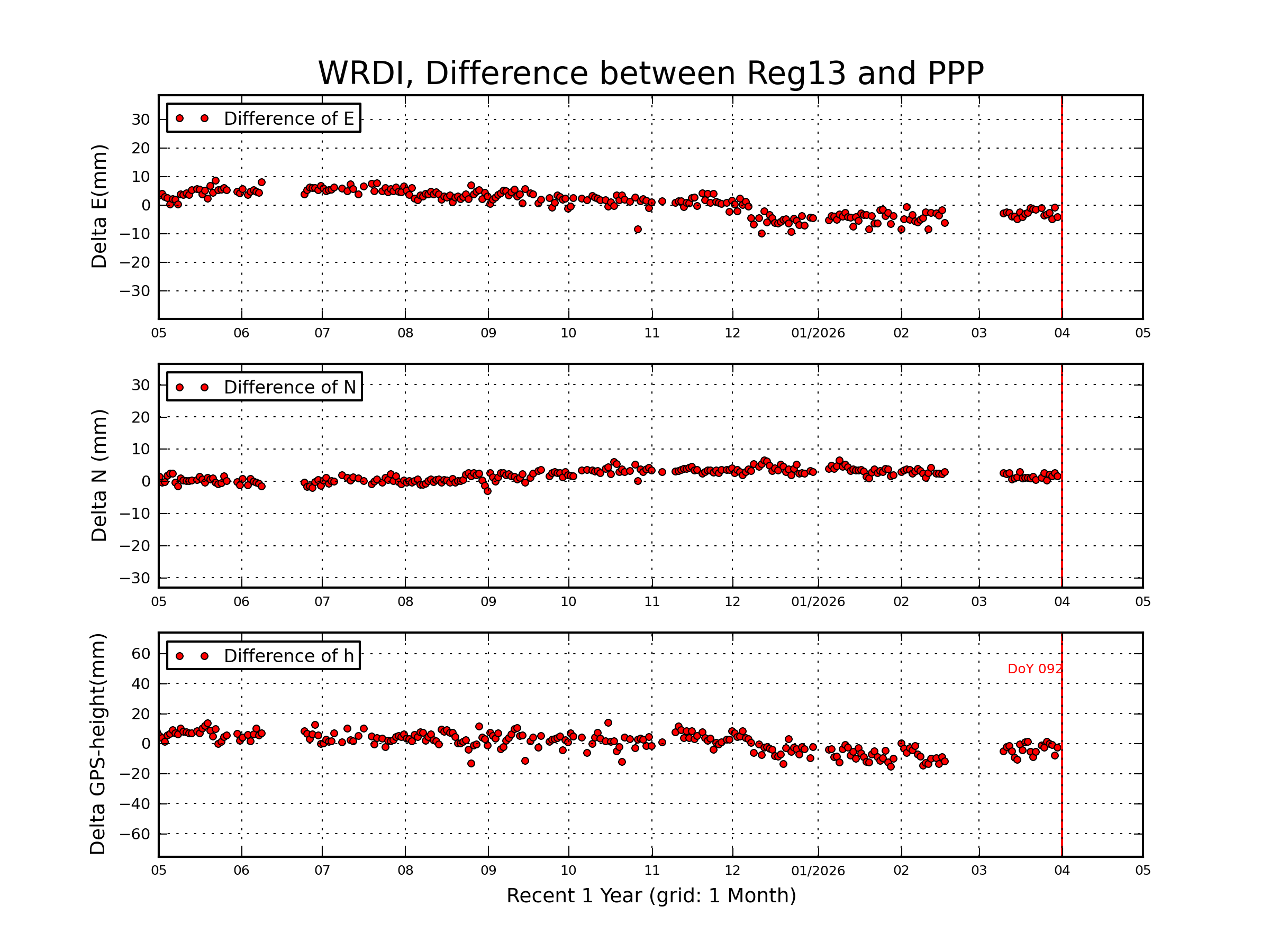 WRDI rapid vs Reg13 comparison