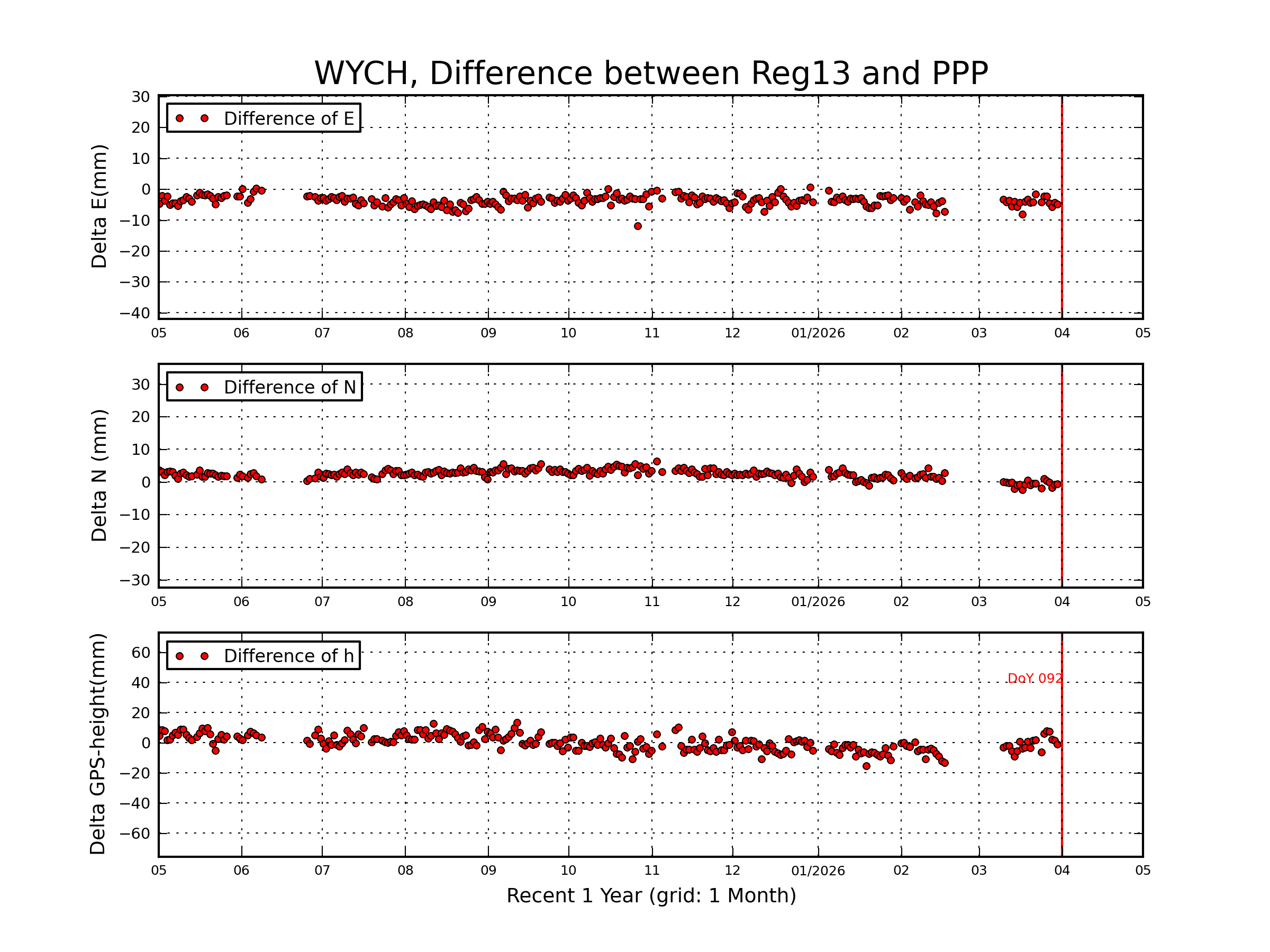 WYCH rapid vs Reg13 comparison
