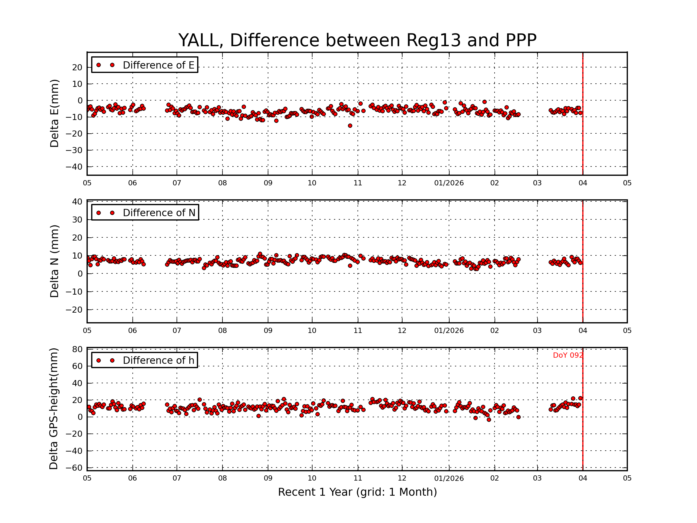YALL rapid vs Reg13 comparison