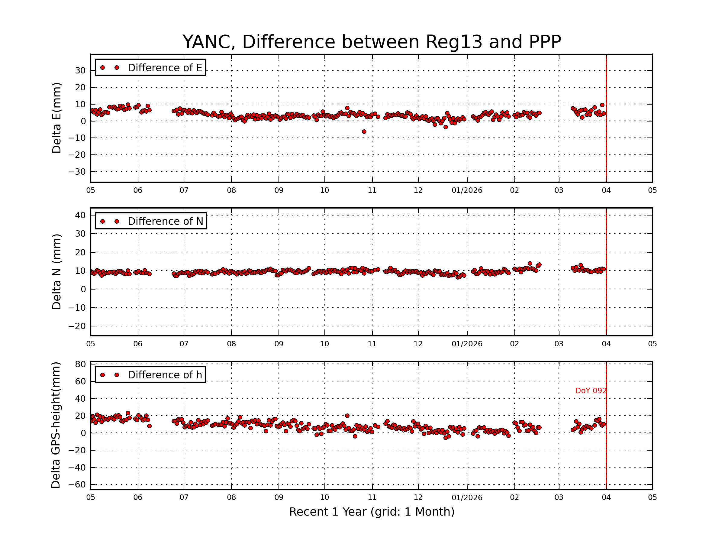 YANC rapid vs Reg13 comparison
