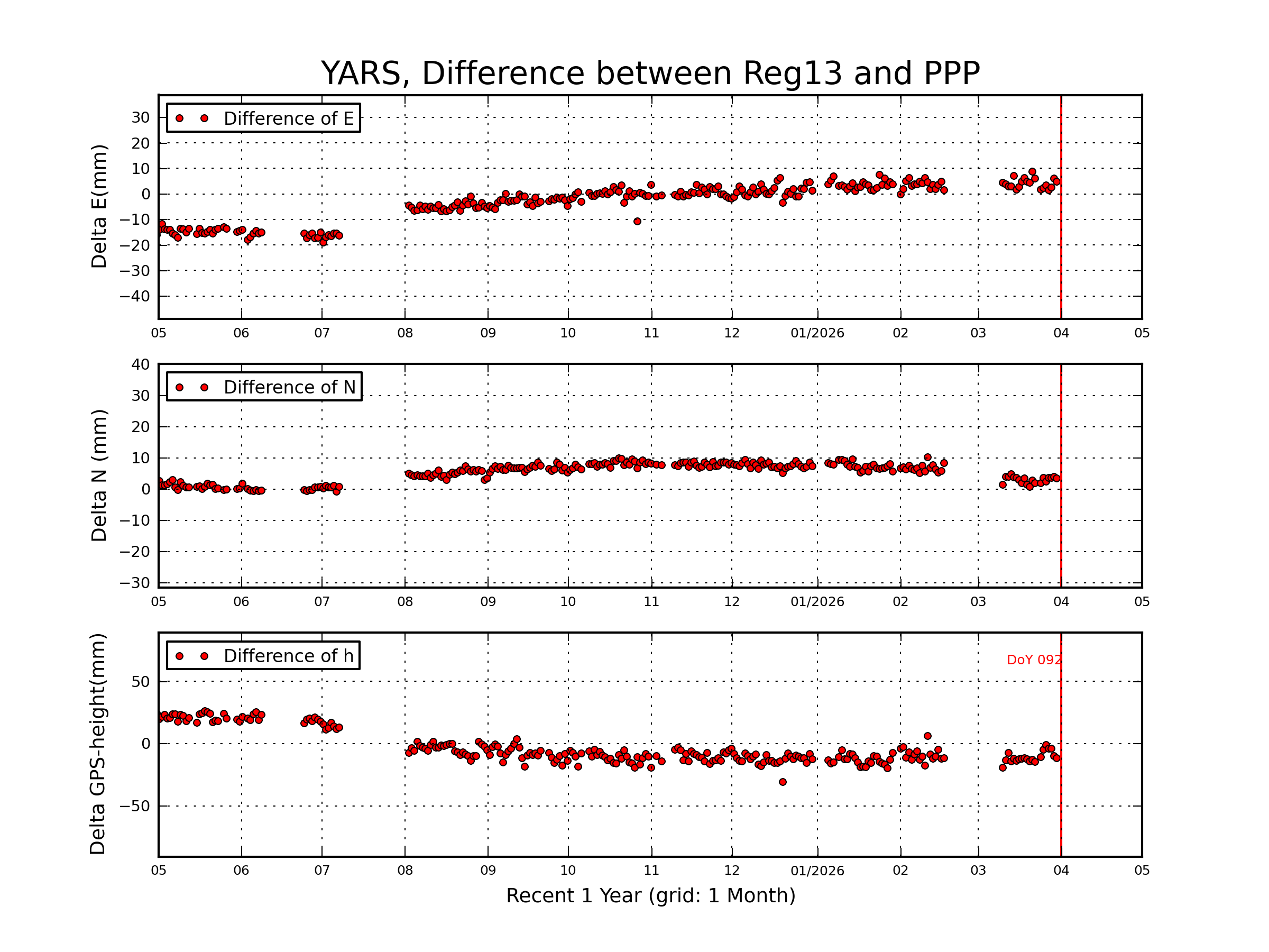 YARS rapid vs Reg13 comparison