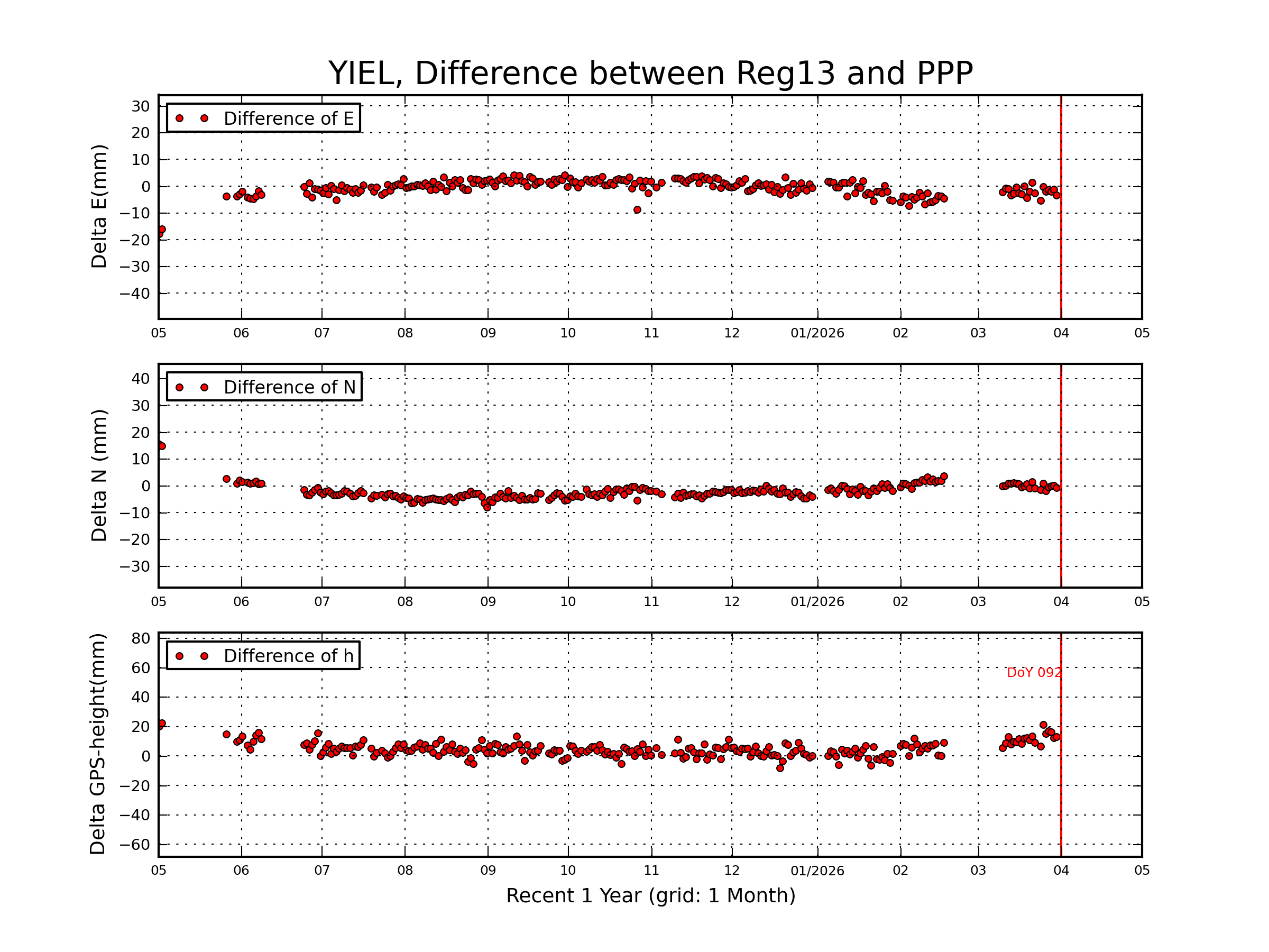 YIEL rapid vs Reg13 comparison