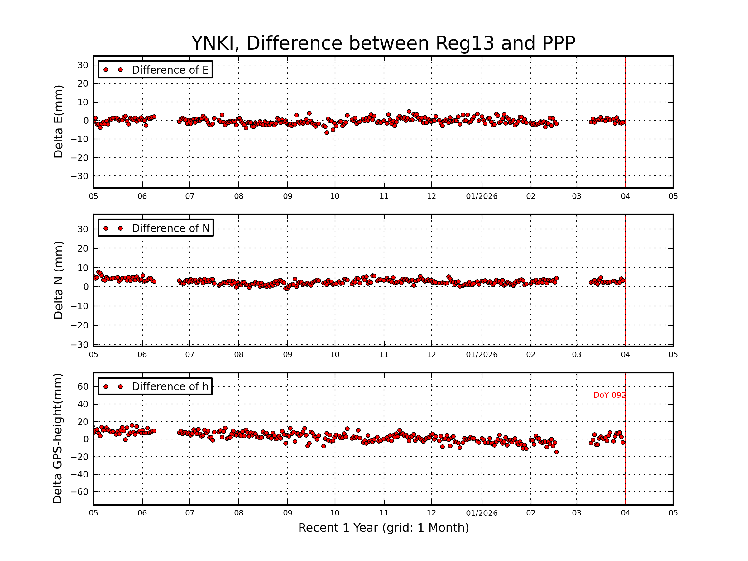 YNKI rapid vs Reg13 comparison
