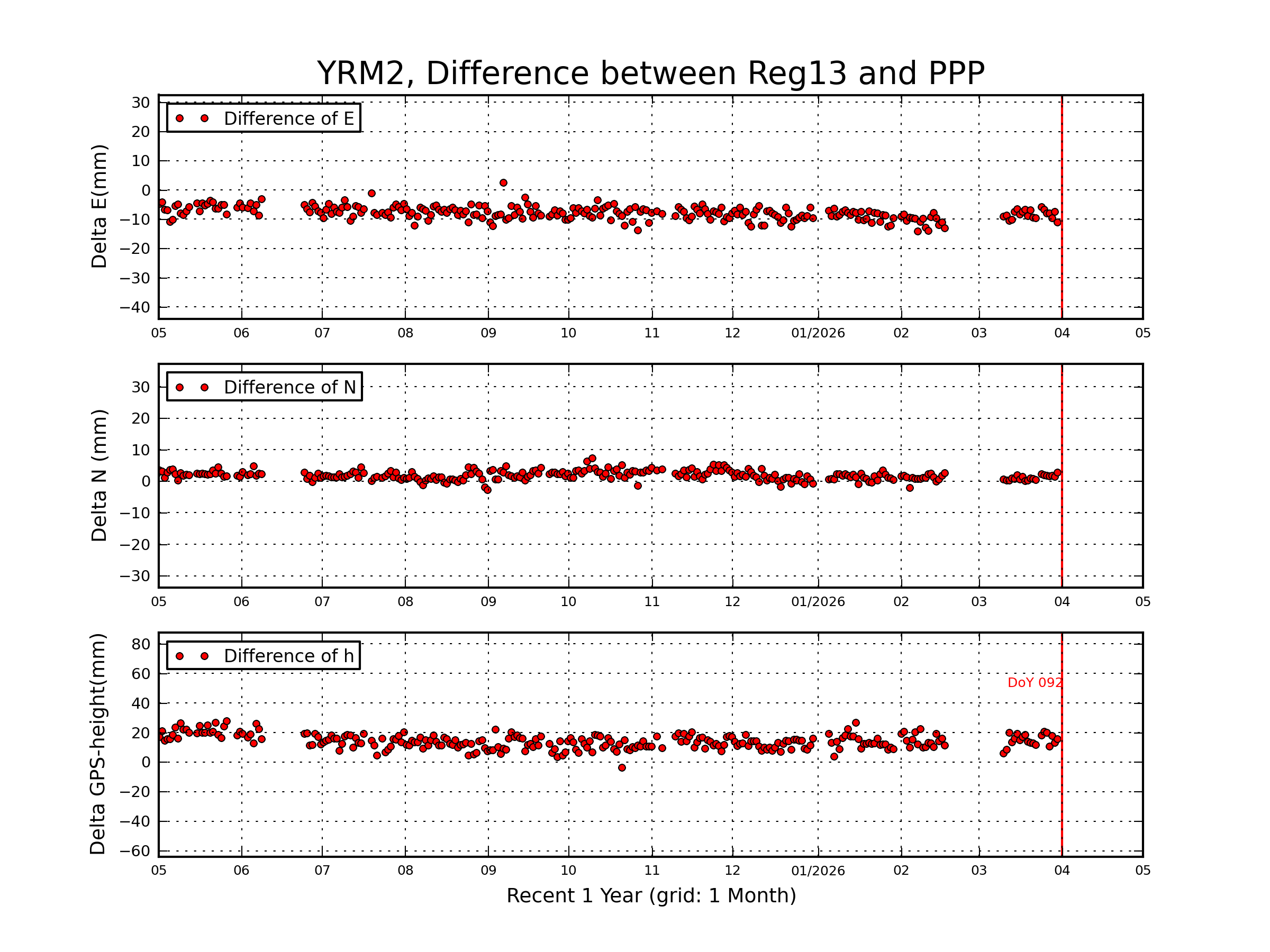 YRM2 rapid vs Reg13 comparison