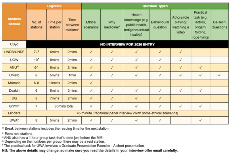 How the MMI Differs between medical schools