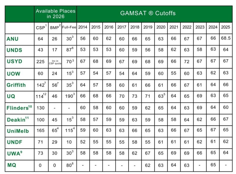 GAMSAT Cutoffs - Australian Graduate Entry Medical Schools