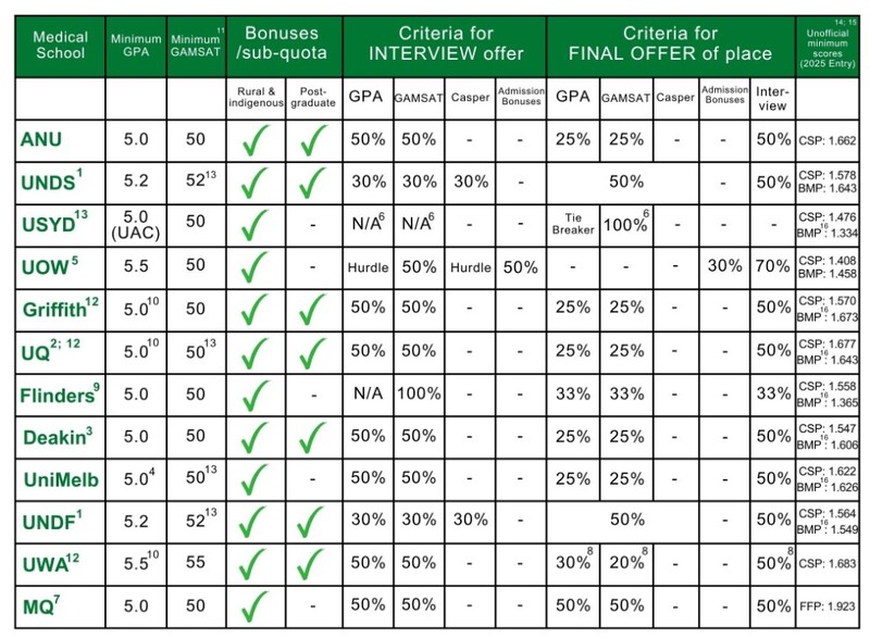Australian Graduate Medical Schools - Criteria and Weightings