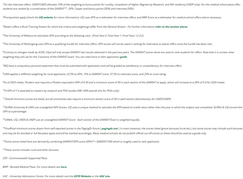 Australian Graduate Medical Schools Notes