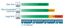 Stopping Distance