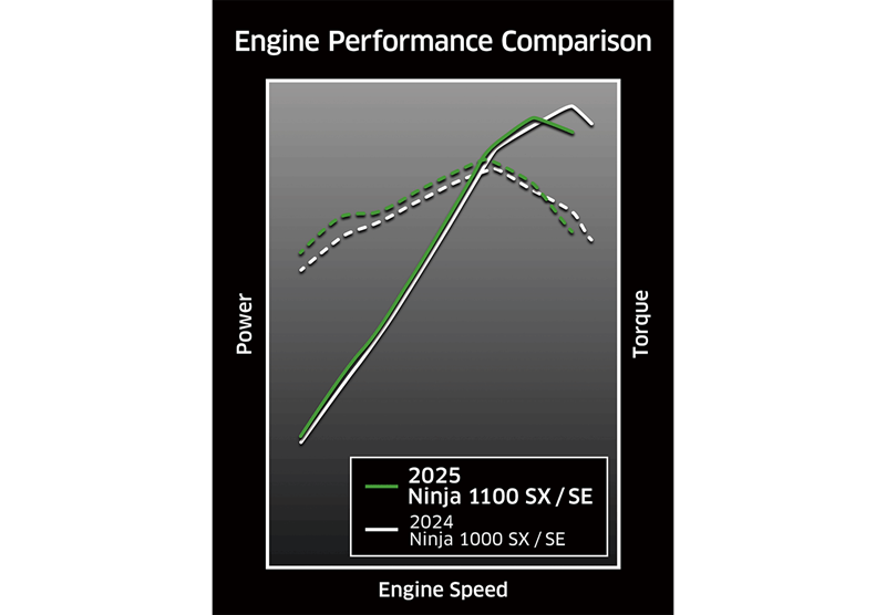 1,099 cc In-Line Four: Increased Displacement for Better Low-Mid Range