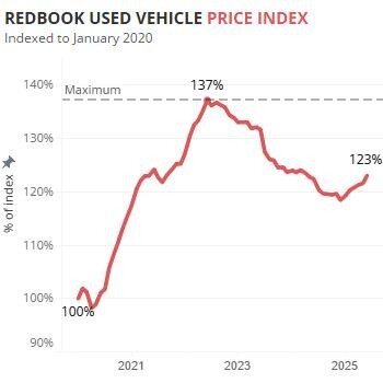 RedBook Price Index image