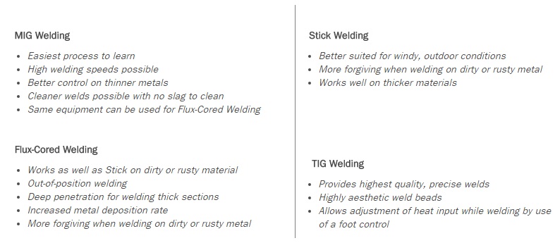 Basic Welding Chart