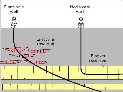 Slant-hole well Vs Horizontal Well