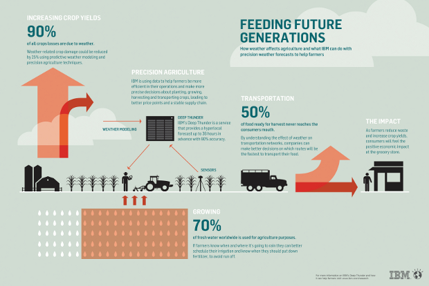 Precision Farming