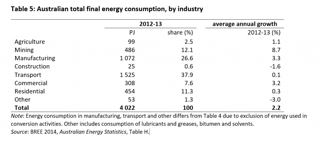 Energy Use Table