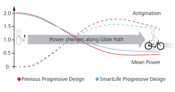 Zeiss SmartLife Lenses: New Technologies for New Times