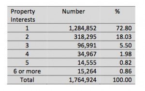Property interests Property interests