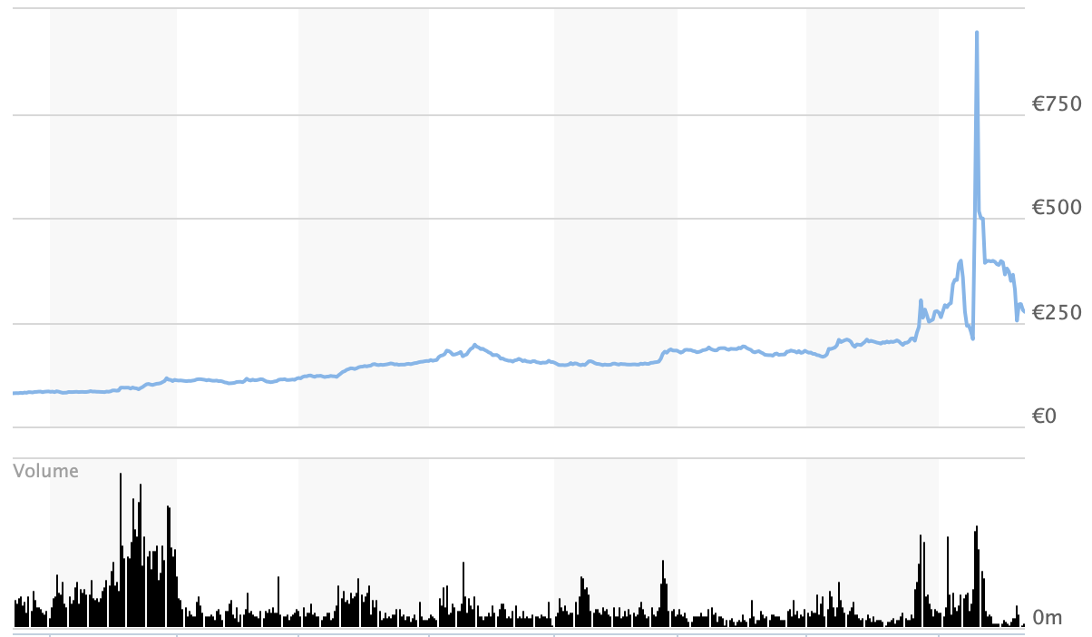 Volkswagen Share Price