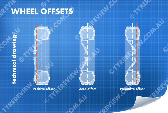 Diagram that demonstrates the difference between positive and negative offset