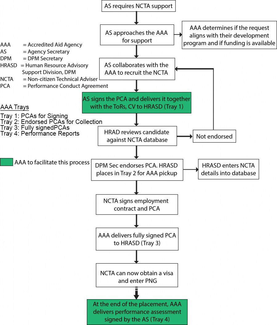 process map