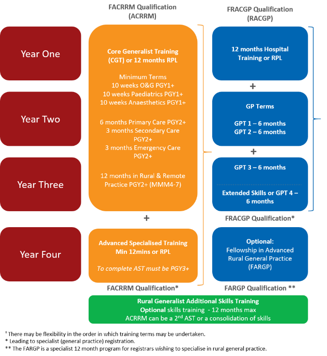 Australian General Practice Training Program – CHHDM