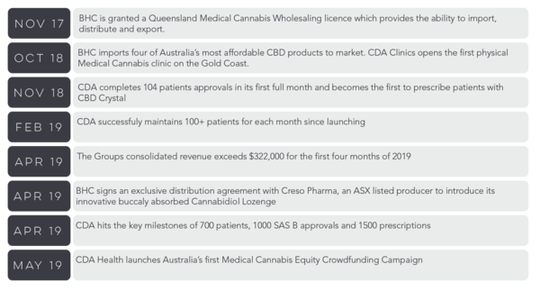 CDA Health Milestone table