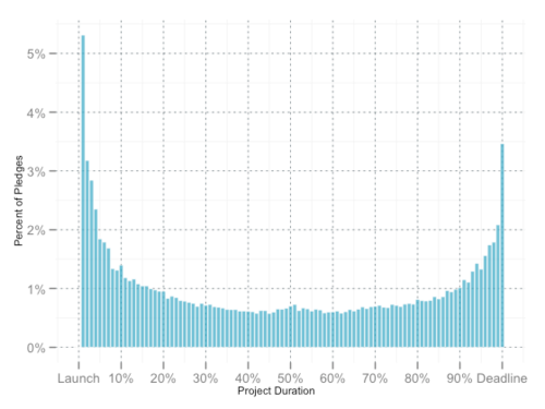 Crowdfunding campaign average trajectory