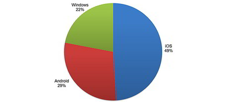 Tablet sales fall 10% as Android sales tumble Image005